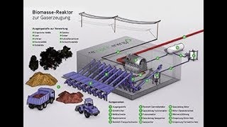 Thermolyse  Anlage zur Entsorgung von Klärschlamm  Gülle [upl. by Ahseneuq]