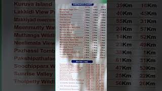 Wayanad Tourism Helpdesk  Distance Chart and Entry Time of Tourist Spots in Wayanad [upl. by Tigirb488]