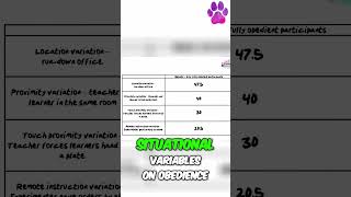 A little more on Milgram obedience situationalvariables alevelresultsday alevelpsychology [upl. by Llenet]