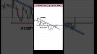 Tradeline Strategy Trade trading youtubeshorts gocharting shorts viralshorts opentrader [upl. by Yelhs344]