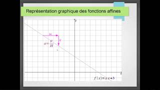 Représentation graphique des fonctions affines Résumé [upl. by Baxie811]