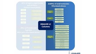 KNAUER Academy Column selection for the HPLC of small molecules [upl. by Kurth]