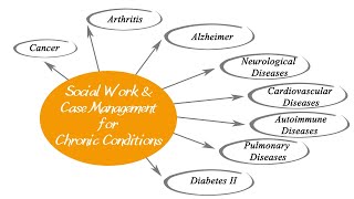 Social Work Considerations for Chronic Conditions  Comprehensive Case Management Certification [upl. by Leshia989]