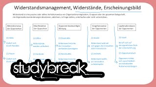 Widerstandsmanagement Widerstände Erscheinungsbild  Enterprise Transformation [upl. by Elletnohs441]