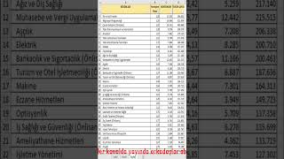 Yks açıklandı Peki En çok Tercih Edilen 2 yıllık bölümler hangileri [upl. by Kenelm367]