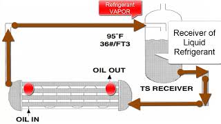 Understanding Screw Compressors in Refrigeration Lubrication Systems amp Key Components [upl. by Larena]