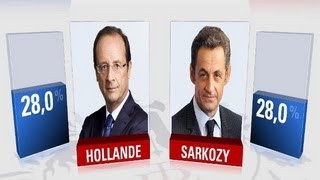 Sondage exclusif  Hollande et Sarkozy à égalité au 1er tour [upl. by Squire633]