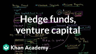 Hedge funds venture capital and private equity  Finance amp Capital Markets  Khan Academy [upl. by Indnahc]