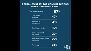 What Rental Owners Look for in a Property Management Company The Lookout [upl. by Kathrine]