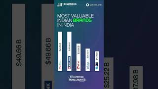 Most Valuable Indian Brands In India 🤑🤑  Most expensive indian brands ytshort trending [upl. by Laehcim]