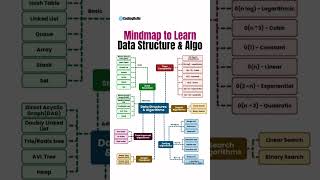 Mind Map for Mastering Data Structures and Algo [upl. by Ash]