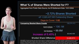 How much is F Shorted What is Short Interest for F As of October 31 2024 Settlement Date [upl. by Einon346]