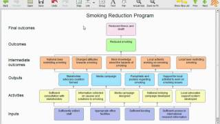 Brief introduction to program logic models outcomes models [upl. by Bodnar1]