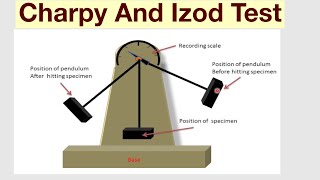 Charpy And Izod Test Mesurement Of Toughness [upl. by Kamerman955]