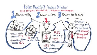 Power Your Financial Processes with ReadSoft Process Director [upl. by Amalbena]