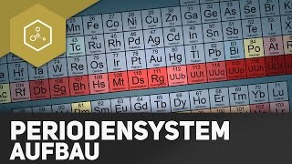 Was ist das Periodensystem [upl. by Natalya]