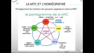 Conférence quotHoméopathie diathésiquequot par Dr JeanYves Henry [upl. by Katerina]