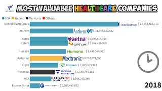 Top 10 Most Valuable HEALTHCARE Companies 20162022  Aetna Humana BD Cigna HCA Optum [upl. by Leelah]