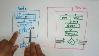 Cyclic redundancy Check CRC  Error detection  Data link layer  CN  Computer Networks  Lec53 [upl. by Tahp]