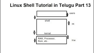 What is Linux Shell in Telugu Part 9  Linux Tutorial for beginners [upl. by Schacker]