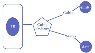 Flutter Cubit BLoC State Management Explained [upl. by Tortosa]