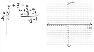 Graphing a linear equation using an xy table [upl. by Ladnik]