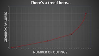 Every Gearbox Failure in 4 Minutes [upl. by Nnaarual]