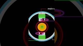 shaded pole induction motor  animation  working principle [upl. by Elden]