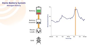 Home Battery System  Managed Battery [upl. by Anitnamaid558]