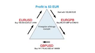 Triangular Arbitrage riskfree forex trading strategy [upl. by Assenaj]