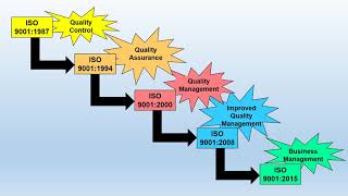 WHAT IS ISO 9001 STANDARD [upl. by Westfall]