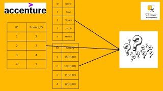 SQL INTERVIEW QUESTION  Return students whose salary is less than friends salary [upl. by Tocs]