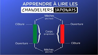 1 Trading à la bougie  Interpréter les chandeliers japonais [upl. by Adialeda]