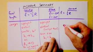 A Summary of Images Formed by Mirrors  Geometric Optics  Doc Physics [upl. by Neyuh]