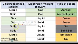 technique for remembering type of colloids on the basis of dispersed phase and dispersion medium [upl. by Attenaz]