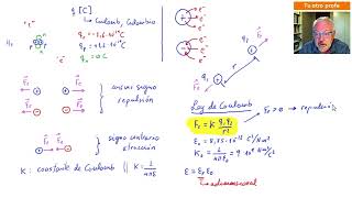 Carga eléctrica y fuerza electrostática La ley de Coulomb [upl. by Handy]