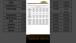 Neet PG 2023 Expected Cutoff for Government Colleges Branch wise After seat increment [upl. by Ahens]