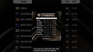 ICC World Test Championship Point table [upl. by Silverman462]