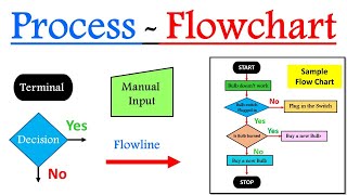 Flowchart or Process flow chart  Introduction to Flowchart  Flowchart examples [upl. by Shanon653]