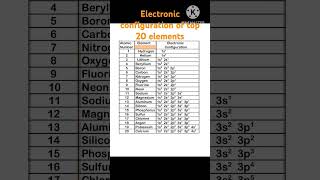 Electronic configuration of top 20 elements keepsupporting chemistry [upl. by Frederick771]