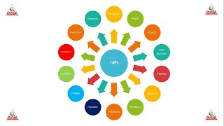 MARKETING MIX  4Ps 7Ps 8Ps 9Ps 11Ps 12 Ps 14Ps of Marketing  Marketing Fundamentals  SIMPLIFIED [upl. by Florie306]