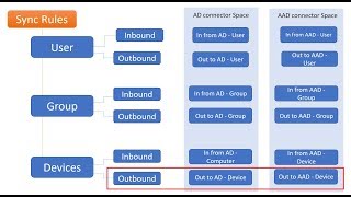 AAD connect Sync Rule  Azure Active Directory Users [upl. by Wolfgram]