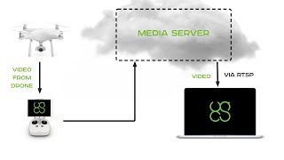 Lowlatency video streaming from UAV to UgCS desktop [upl. by Lani]