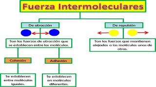 FUERZAS INTERMOLECULARES EXPLICACIONES BÁSICAS DE QUÍMICA [upl. by Eicnahc]