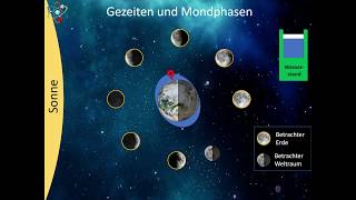 Entstehung von Gezeiten und Mondphasen [upl. by Sessler]