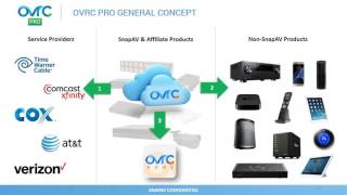 Webinar  Introduction To OvrC PRO [upl. by Shiau]