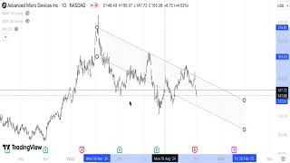 AMD Stock Technical Analysis PREVIEW 021124 [upl. by Ihc380]