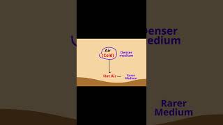 Mirage Formation Explained  Class 10 Physics  Light Chapter  Total Internal Reflection [upl. by Arriec771]