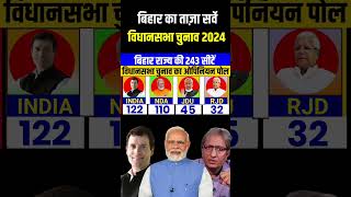 Bihar 2025 assembly election opinion poll Bihar 243 seats SurveyNitish Vs Tejasvi Who will win [upl. by Damiano]