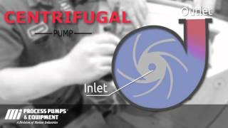 How a Centrifugal Pump works [upl. by Shriner]